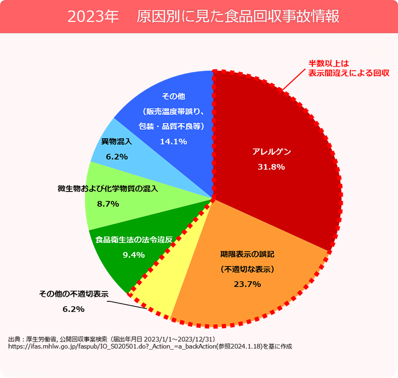 2023年度　原因別に見た食品回収事故情報